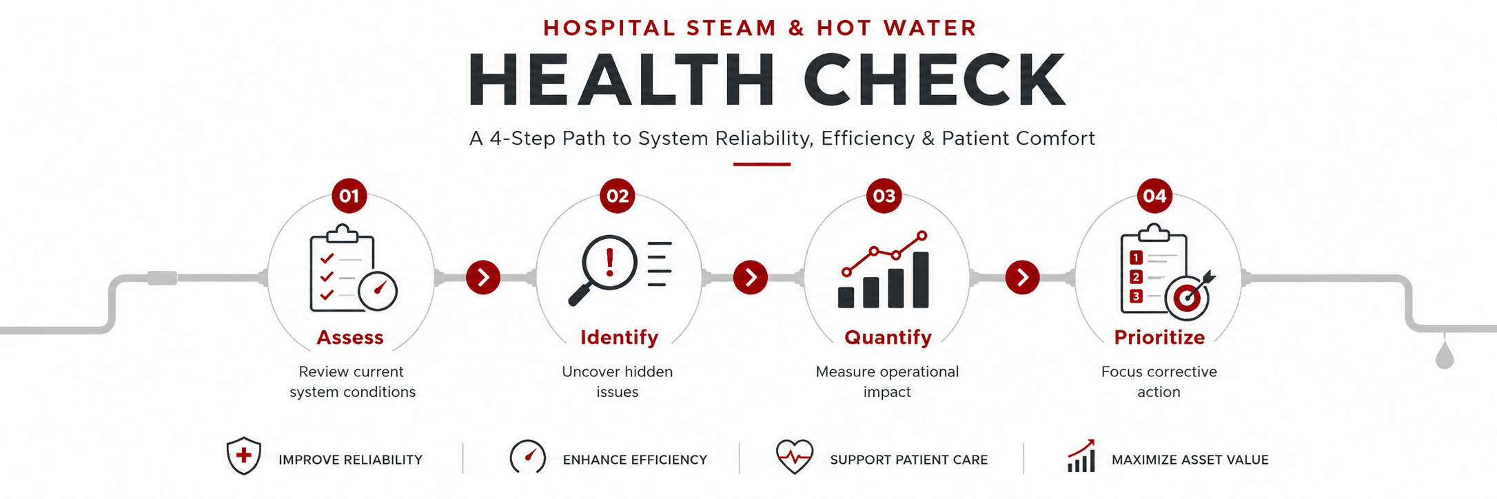 Hospital Steam and Hot Water Health Check